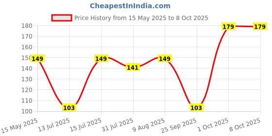 amazon.in Electronic Spices Insulating Adhesive Base Mat for 18650 Battery Cell (Positive and Negative) Terminal (Pack of 220) Price History Graph from 15 May 2025 to 8 Oct 2025