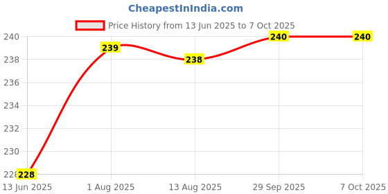 amazon.in Electronic Spices JST 1500mAh Rechargeable Battery Lithium-ion with Wires and JST Connector Without BMS Price History Graph from 13 Jun 2025 to 7 Oct 2025