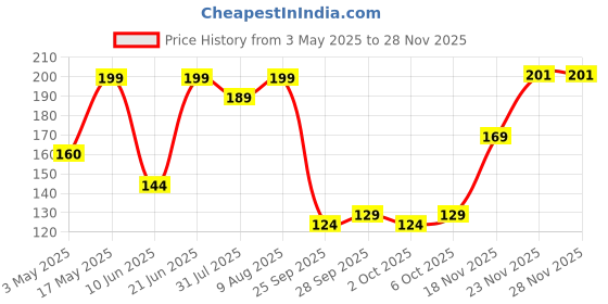amazon.in Electronic Spices JST SM 3 Pin Plug Male and Female Connector Adapter with Electrical Cable Wire for LED Light, 10 Pairs Price History Graph from 3 May 2025 to 26 Nov 2025