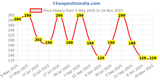 amazon.in Electronic Spices JX-887Y Dual Micro Usb 3.7v to 5v 2a Power Bank Charger Module Pack of 1pcs Price History Graph from 5 May 2025 to 28 Nov 2025