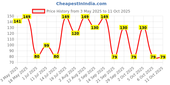 amazon.in Electronic Spices JZ6864 Single USB 5V 1A Power Bank Charging Module (Pack of 1) Price History Graph from 3 May 2025 to 10 Oct 2025