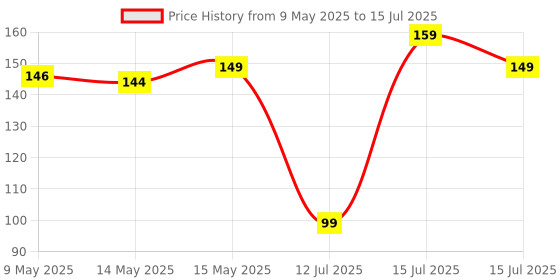 amazon.in Electronic Spices KY-037 Sound Detection Sensor Module for all devlopment board Price History Graph from 9 May 2025 to 15 Jul 2025