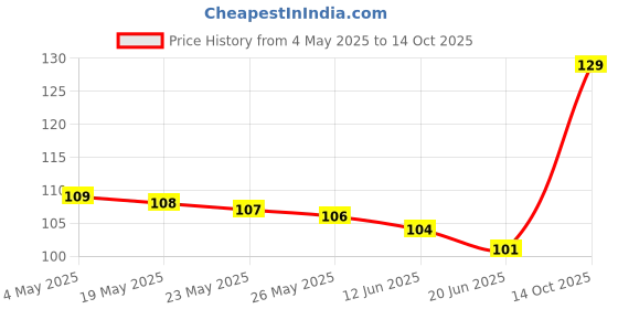 amazon.in Electronic Spices KY-040 Rotary Encoder Module Brick Sensor for Development Board 360 Degree Price History Graph from 4 May 2025 to 14 Oct 2025