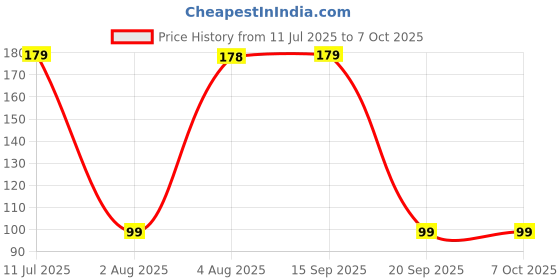amazon.in Electronic Spices KY-040 Rotary encoder module brick sensor for development board 360 degree Price History Graph from 11 Jul 2025 to 7 Oct 2025