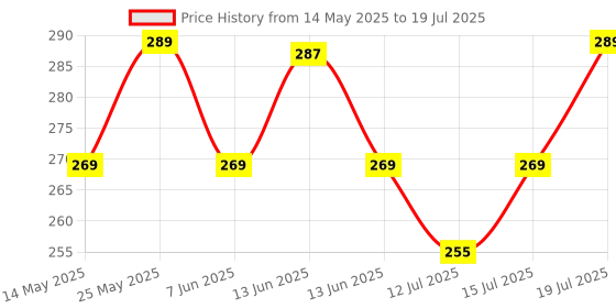 amazon.in Electronic Spices L293D 4-Channel DC Motor Driver Shield For Microcontrollers-4 Channel Driver (Pack of 1) Price History Graph from 14 May 2025 to 15 Jul 2025