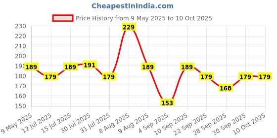 amazon.in Electronic Spices L298 Motor Driver Circuit Board Price History Graph from 9 May 2025 to 8 Oct 2025