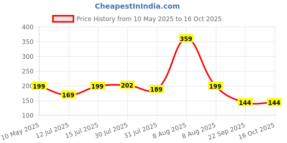 amazon.in Electronic Spices Lead-Acid Digital Battery Capacity Indicator Charge Tester 12V-60V DC Voltmeter Price History Graph from 10 May 2025 to 16 Oct 2025