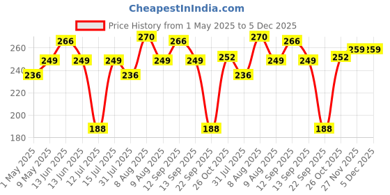 amazon.in Electronic Spices Li-ion Battery Universal Charger Dual 3.7V Battery (18650 Battery Charger) Price History Graph from 1 May 2025 to 5 Dec 2025
