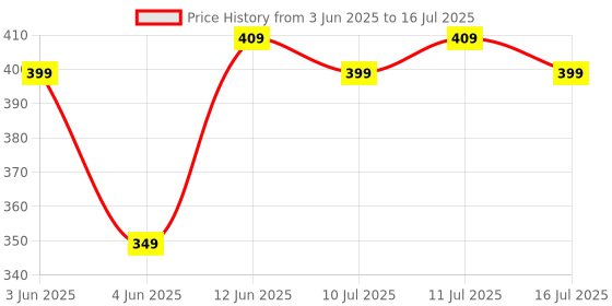 amazon.in Electronic Spices Lithium Battery Capacity Indicator Voltage Tester 12V/24V/36V/48V Power Meter LCD Digital Voltmeter Price History Graph from 3 Jun 2025 to 16 Jul 2025