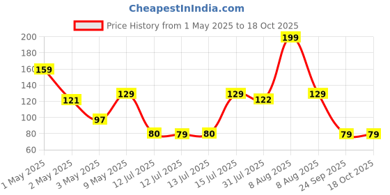 amazon.in Electronic Spices LM2596 Dc to Dc Buck Converter Adjustable Step Down Power Supply Module Pack of 1pcs electronic spices Price History Graph from 1 May 2025 to 15 Oct 2025