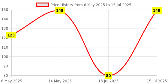 amazon.in Electronic Spices LM393 Photosensitive light dependent resistor LDR sensor module Price History Graph from 6 May 2025 to 15 Jul 2025