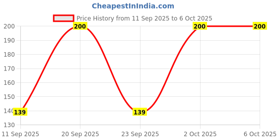 amazon.in Electronic Spices MASTER TYPE 100K ohm dual potentiometer, variable resistor Potentiometers Rotary Master Price History Graph from 11 Sep 2025 to 2 Oct 2025