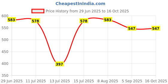amazon.in Electronic Spices Metal base 12watt Micro soldering iron station with Soldering iron Price History Graph from 29 Jun 2025 to 16 Oct 2025