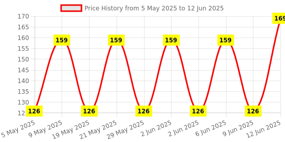 amazon.in Electronic Spices Metal Dc 3.7V 716 7X16Mm Micro Coreless Motor With Propeller High-Speed Mini Drones (2 Motors + 2 Propellers) electronic spices Price History Graph from 5 May 2025 to 12 Jun 2025