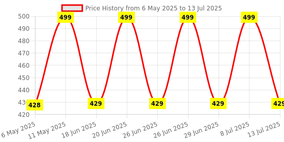amazon.in Electronic Spices Metal Dc 3.7V 716 7X16Mm Micro Coreless Motor With Propeller High-Speed Mini Drones (8 Motors + 8 Propellers) Price History Graph from 6 May 2025 to 13 Jul 2025