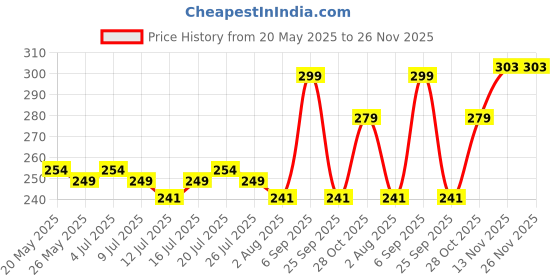 amazon.in Electronic Spices MG90S Metal Geared 9G Micro Servo Motor 4.8V- 6V for Metal RC Helicopter (Black) Price History Graph from 20 May 2025 to 26 Nov 2025