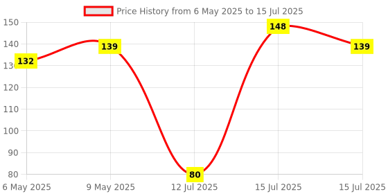 amazon.in Electronic Spices Microphone Sound Sensor, Voice Sensor High Sensitivity Sound Detection, Whistle Module Price History Graph from 6 May 2025 to 15 Jul 2025