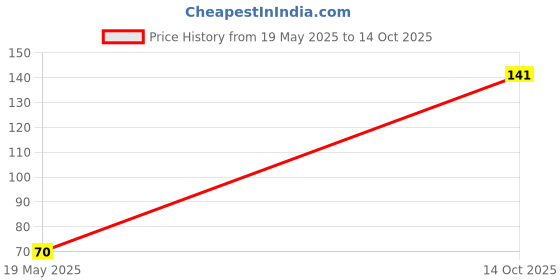amazon.in Electronic Spices Mini 5V DC Power Relay SRD-5VDC-SL-C 5 Pin PCB Type pack of 2 Price History Graph from 19 May 2025 to 14 Oct 2025