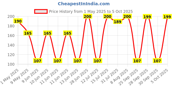 amazon.in Electronic Spices Mini 5V PAM8403 Audio Power Amplifier Board 2 Channel With Volume Control Price History Graph from 1 May 2025 to 5 Oct 2025