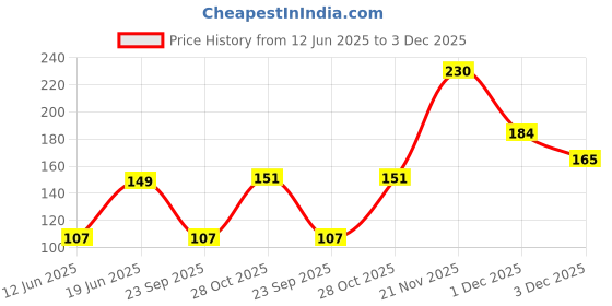 amazon.in Electronic Spices Mini Solar Kit (70 x 70 Solar + 4inch fan blade + 2m wire + motor) for Electronic projects Price History Graph from 12 Jun 2025 to 3 Dec 2025