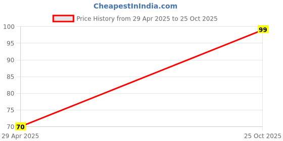 amazon.in Electronic Spices Momentary Push To On Button Blue Color Horn Switches Pack Of 5pcs Price History Graph from 29 Apr 2025 to 25 Oct 2025