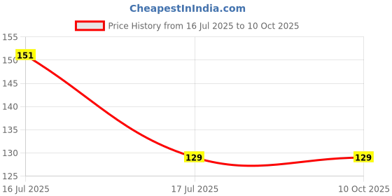 amazon.in Electronic Spices Momentary Push To On Button Green Color Horns Switches Pack Of 10pcs Price History Graph from 16 Jul 2025 to 9 Oct 2025
