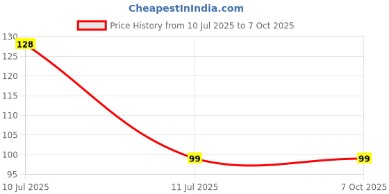 amazon.in Electronic Spices Momentary Push To On Button Red Color Horns Switches Pack Of 5pcs Price History Graph from 10 Jul 2025 to 7 Oct 2025