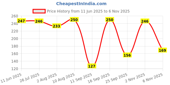 amazon.in Electronic Spices MPU6050 Gyroscope and Accelerometer sensor module Price History Graph from 11 Jun 2025 to 6 Nov 2025