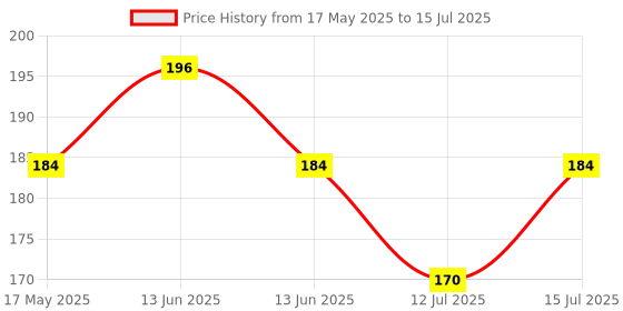 amazon.in Electronic Spices MQ-2 SMOKE/GAS SENSOR Detector Module detect gases in the concentration of range 200 to 10000ppm for Electronic school science Projects (Mq sensor) Price History Graph from 17 May 2025 to 15 Jul 2025