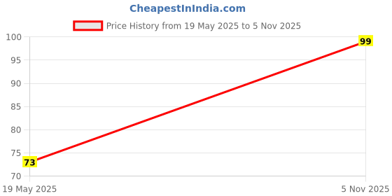 amazon.in Electronic Spices Multi Color Parking LED Light 12V For Truck (Pack of 1) Price History Graph from 19 May 2025 to 5 Nov 2025