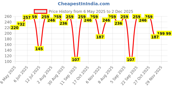 amazon.in Electronic Spices Multi Volts Multi-Purpose SMPS Power Supply (24v,12V,5V,3.3V 1amp) electronic spices Price History Graph from 6 May 2025 to 1 Dec 2025