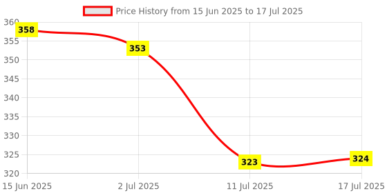 amazon.in Electronic Spices NANO R3 CH340 development board with ATmega328 microcontroller chip Price History Graph from 15 Jun 2025 to 17 Jul 2025