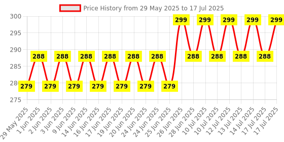 amazon.in Electronic Spices Nano R3 CH340 Development Board with ATmega328 microcontroller chip with USB Cable Compatible with Ard-uino electronic spices Price History Graph from 29 May 2025 to 14 Jul 2025