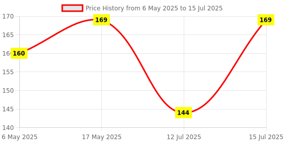 amazon.in Electronic Spices Ne555 Dc 5V/12V Delay Relay Shield Timer Adjustable Switch Module Price History Graph from 6 May 2025 to 15 Jul 2025