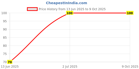 amazon.in Electronic Spices Neon Super Bright Red Light Indicator Bulb Lamp - PACK OF 10 electronic spices Price History Graph from 13 Jun 2025 to 9 Oct 2025