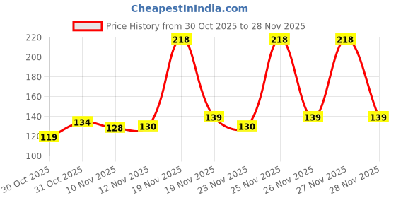 amazon.in Electronic Spices Nextwinner 5mm Yellow Color Led Round Shape With Wire Attach Pack of 20pcs (Yellow in Yellow) Price History Graph from 30 Oct 2025 to 26 Nov 2025