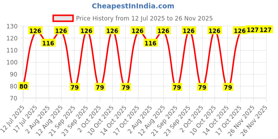 amazon.in Electronic Spices Nipper-07 Copper and Aluminium Wire Cutter and Stripper With Hard Abs Plastic Covered Handles Price History Graph from 12 Jul 2025 to 26 Nov 2025