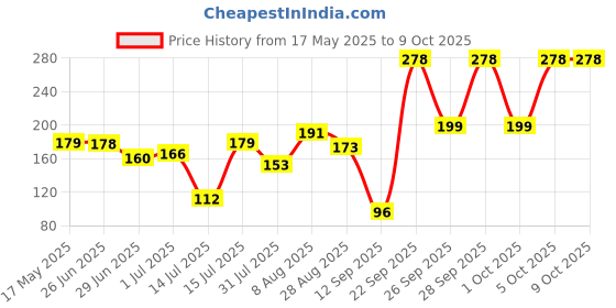 amazon.in Electronic Spices (Pack of 1) 12V DC RS-555 Brushed Motor Hight Speed Motor for DIY Applications, PCB Drill or Multipurpose, Electronic Hobby Kit Price History Graph from 17 May 2025 to 5 Oct 2025