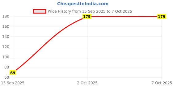 amazon.in Electronic Spices Pack of 1 4AA 1.5V battery holder Plastic case with on/off switch and 2 pin SM JST connector (6volt) Price History Graph from 15 Sep 2025 to 7 Oct 2025