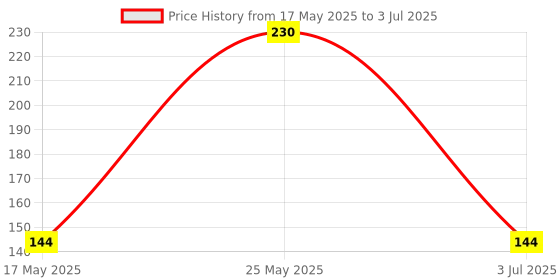 amazon.in Electronic Spices Pack of 1 IIC I2C Serial Interface Board Module for LCD1602 Display Price History Graph from 17 May 2025 to 3 Jul 2025