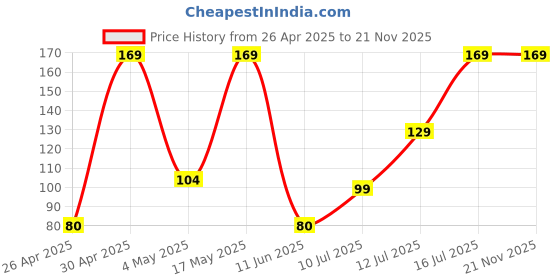 amazon.in Electronic Spices Pack of 1 Plastic Enclosure Box (62 X 107 X 38) MM for Adapter and Electronic Projects (Black) electronic spices Price History Graph from 26 Apr 2025 to 20 Nov 2025
