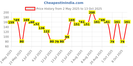 amazon.in Electronic Spices Pack of 1 Plastic Enclosure Box (62 X 107 X 38) MM for Adapter and Electronic Projects (Black) Price History Graph from 2 May 2025 to 13 Oct 2025