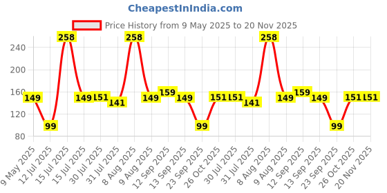 amazon.in Electronic Spices Pack of 1 Powerful Dc MINI Electric Motor For Drill Small DC Motor Replacement for DIY (Multicolour) electronic spices Price History Graph from 9 May 2025 to 20 Nov 2025