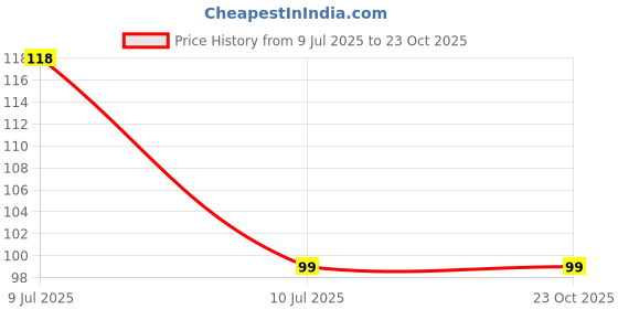 amazon.in Electronic Spices PACK OF 1 Push Micro Limit Switch Screw type (10A 250V AC) Price History Graph from 9 Jul 2025 to 23 Oct 2025