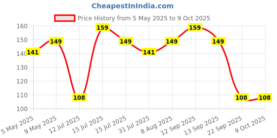 amazon.in Electronic Spices Pack of 1 SG90 Micro Digital Servo Motor 9G for RC Helicopter Airplane Boat Robot Controls electronic spices Price History Graph from 5 May 2025 to 8 Oct 2025