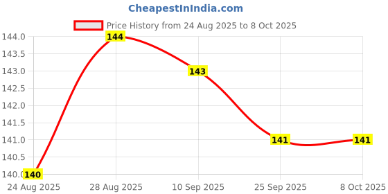 amazon.in Electronic Spices PACK OF 1 TP4056 1A Li-ion Battery Charging Module (with Overcharge Discharge Over-Current Protection Charging Board)-Micro USB Price History Graph from 24 Aug 2025 to 8 Oct 2025