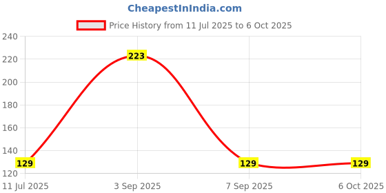 amazon.in Electronic Spices PACK OF 10 10K ohm D-SHAFT potentiometer, single variable resistor Price History Graph from 11 Jul 2025 to 5 Oct 2025