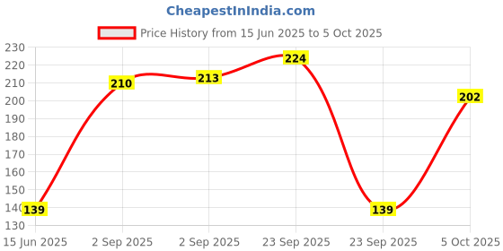 amazon.in Electronic Spices pack of 10 10K ohm potentiometer, single variable resistor (ROUND) Price History Graph from 15 Jun 2025 to 5 Oct 2025