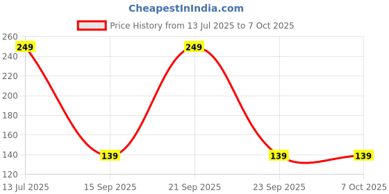 amazon.in Electronic Spices pack of 10 10K ohm potentiometer, single variable resistor, with power cut switch on/off Price History Graph from 13 Jul 2025 to 6 Oct 2025