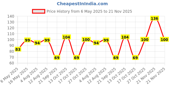 amazon.in Electronic spices Pack of 10 (10Mm) Led Ultra Bright Cool White Led Diode white Light with 2pins Price History Graph from 6 May 2025 to 21 Nov 2025